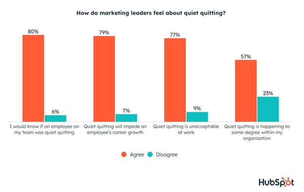 Why Quiet Quitting Happens in Marketing & How Managers Can Prevent It [Leadership Data]