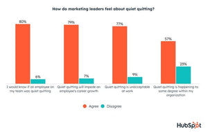 Why Quiet Quitting Happens in Marketing & How Managers Can Prevent It [Leadership Data]